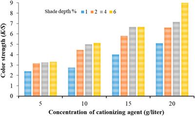 Chemical-Free Dyeing of Cotton With Functional Natural Dye: A Pollution-Free and Cleaner Production Approach